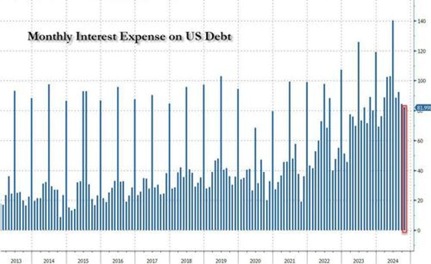 us deficit explodes blowout october deficit means 2nd worst start to us fiscal year on record