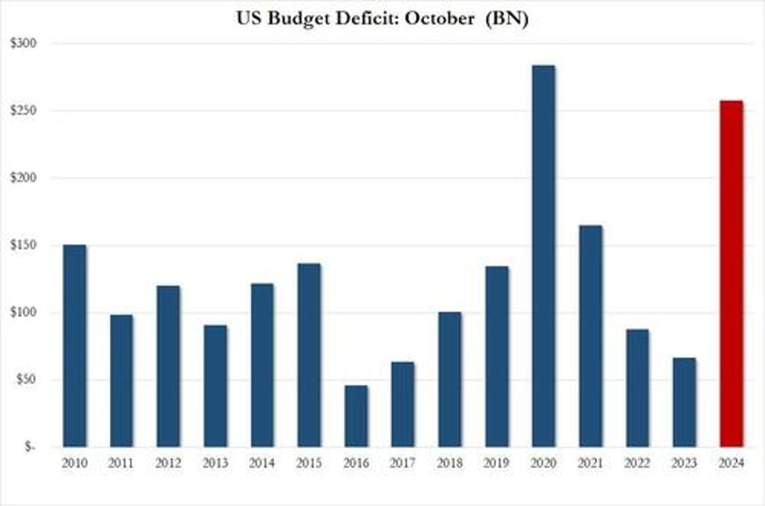 us deficit explodes blowout october deficit means 2nd worst start to us fiscal year on record