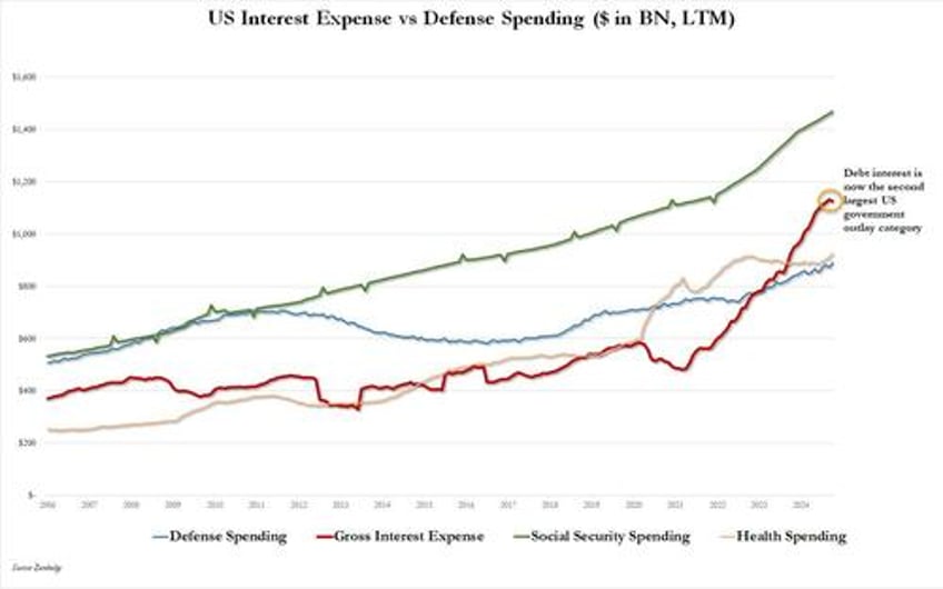 us deficit explodes blowout october deficit means 2nd worst start to us fiscal year on record