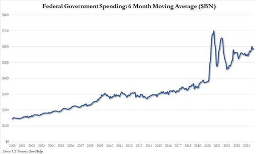 us deficit explodes blowout october deficit means 2nd worst start to us fiscal year on record