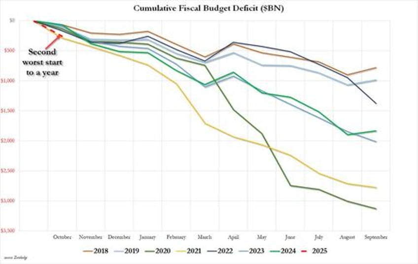 us deficit explodes blowout october deficit means 2nd worst start to us fiscal year on record