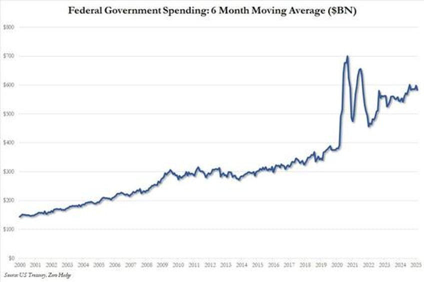 us deficit hits record 11 trillion in first 5 months of 2025 as february taxes failed to cover even half of spending