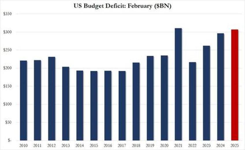 us deficit hits record 11 trillion in first 5 months of 2025 as february taxes failed to cover even half of spending