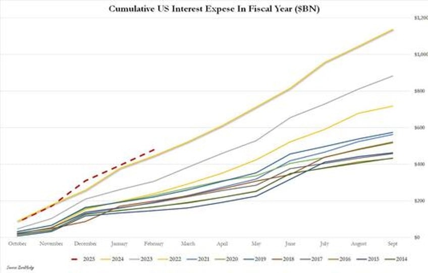 us deficit hits record 11 trillion in first 5 months of 2025 as february taxes failed to cover even half of spending