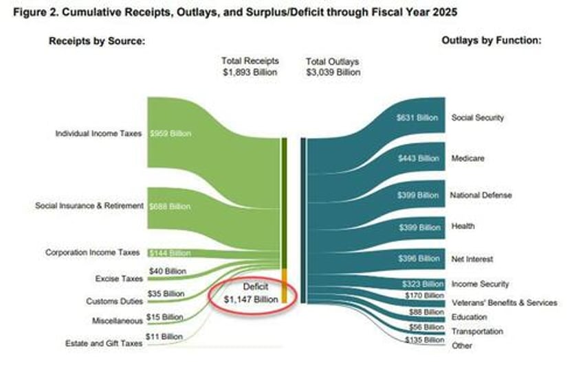 us deficit hits record 11 trillion in first 5 months of 2025 as february taxes failed to cover even half of spending