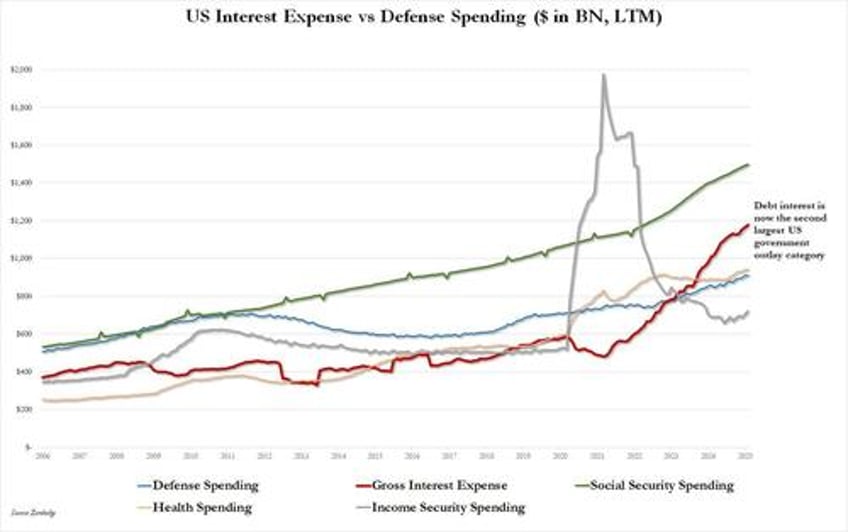 us deficit hits record 11 trillion in first 5 months of 2025 as february taxes failed to cover even half of spending