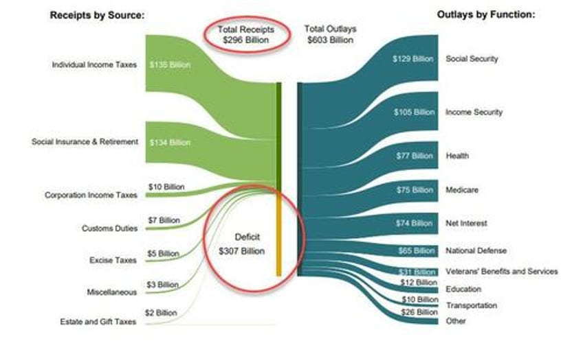 us deficit hits record 11 trillion in first 5 months of 2025 as february taxes failed to cover even half of spending