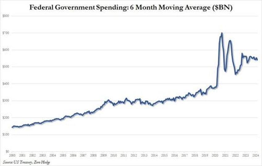 us deficit tops 11 trillion for first six months of fiscal 2024 as spending hits 2024 high