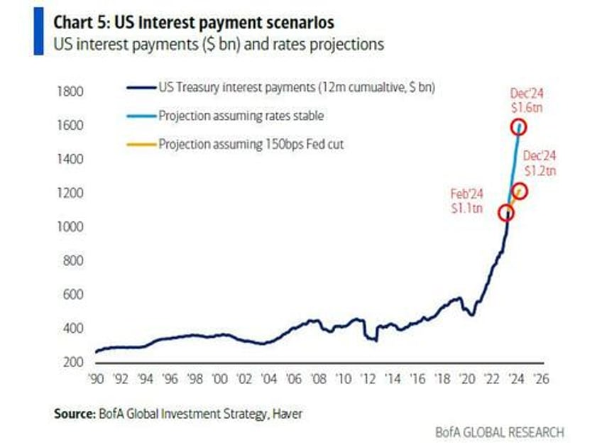 us deficit tops 11 trillion for first six months of fiscal 2024 as spending hits 2024 high