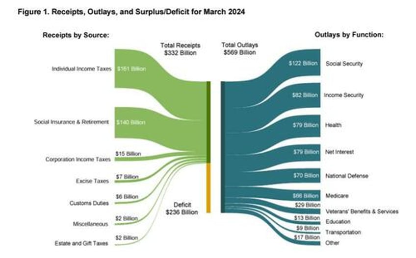 us deficit tops 11 trillion for first six months of fiscal 2024 as spending hits 2024 high