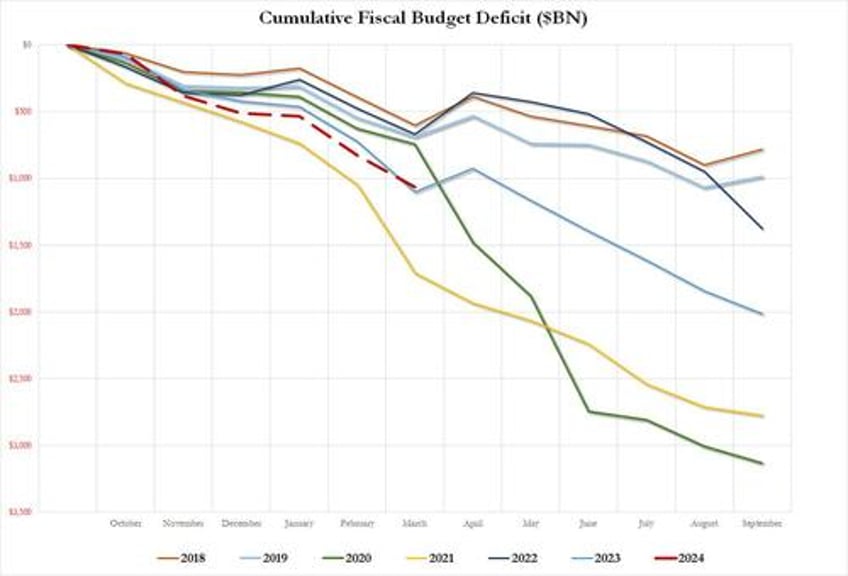 us deficit tops 11 trillion for first six months of fiscal 2024 as spending hits 2024 high