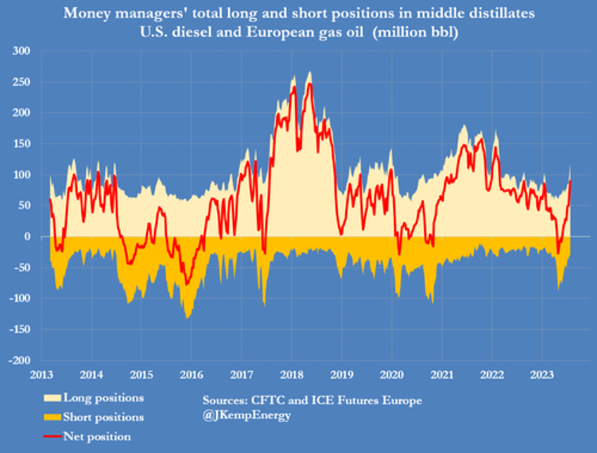 us diesel prices surge anticipating a soft landing