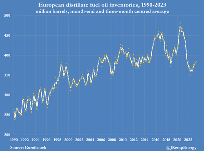 us diesel prices surge anticipating a soft landing