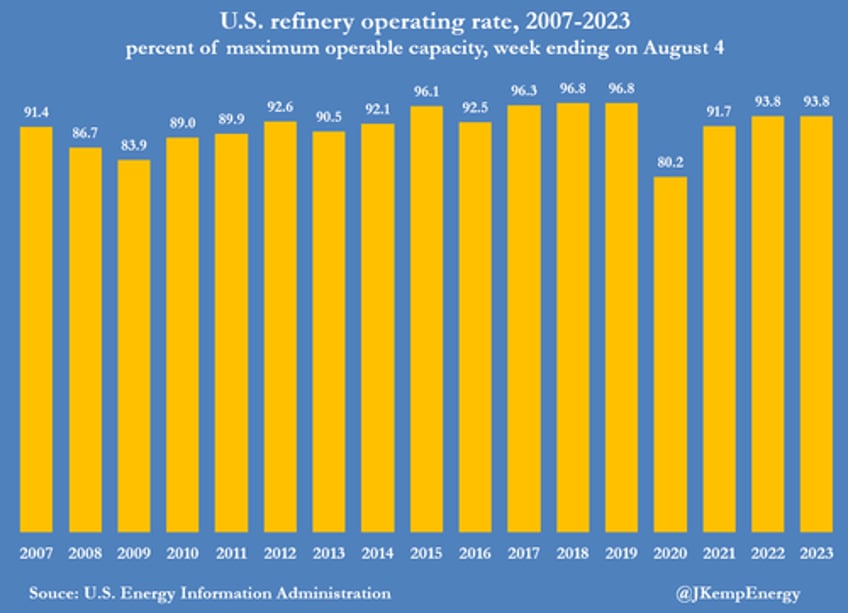 us diesel prices surge anticipating a soft landing