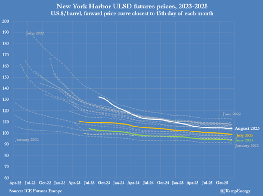 us diesel prices surge anticipating a soft landing