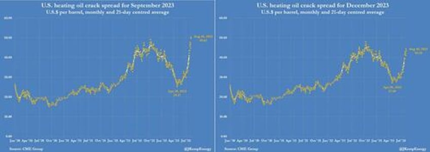us diesel prices surge anticipating a soft landing