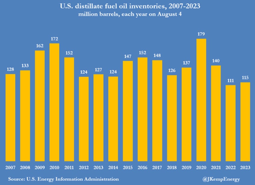 us diesel prices surge anticipating a soft landing