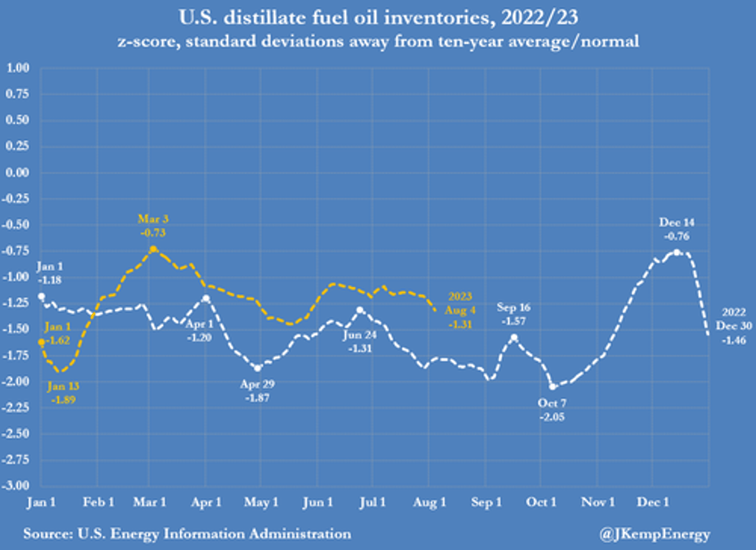 us diesel prices surge anticipating a soft landing