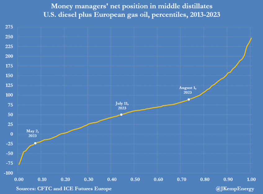 us diesel prices surge anticipating a soft landing
