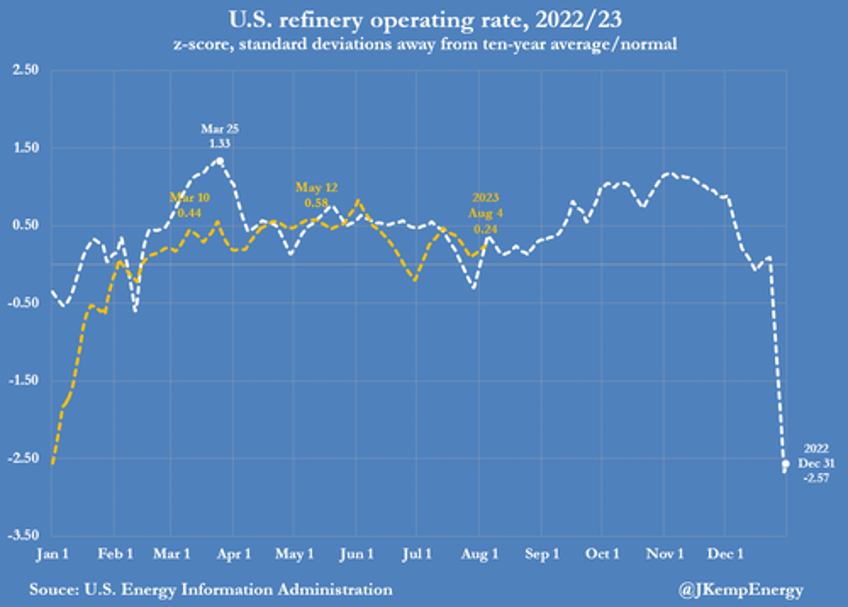 us diesel prices surge anticipating a soft landing