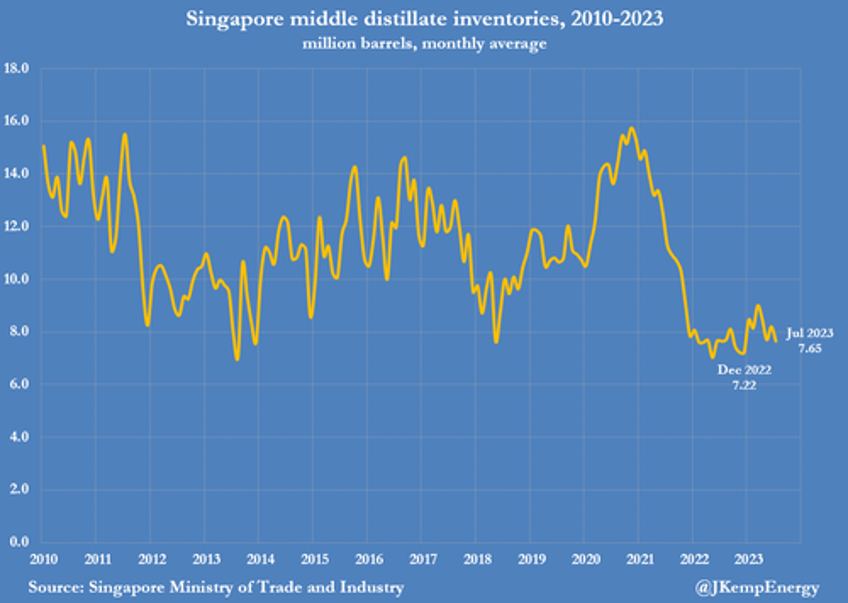 us diesel prices surge anticipating a soft landing
