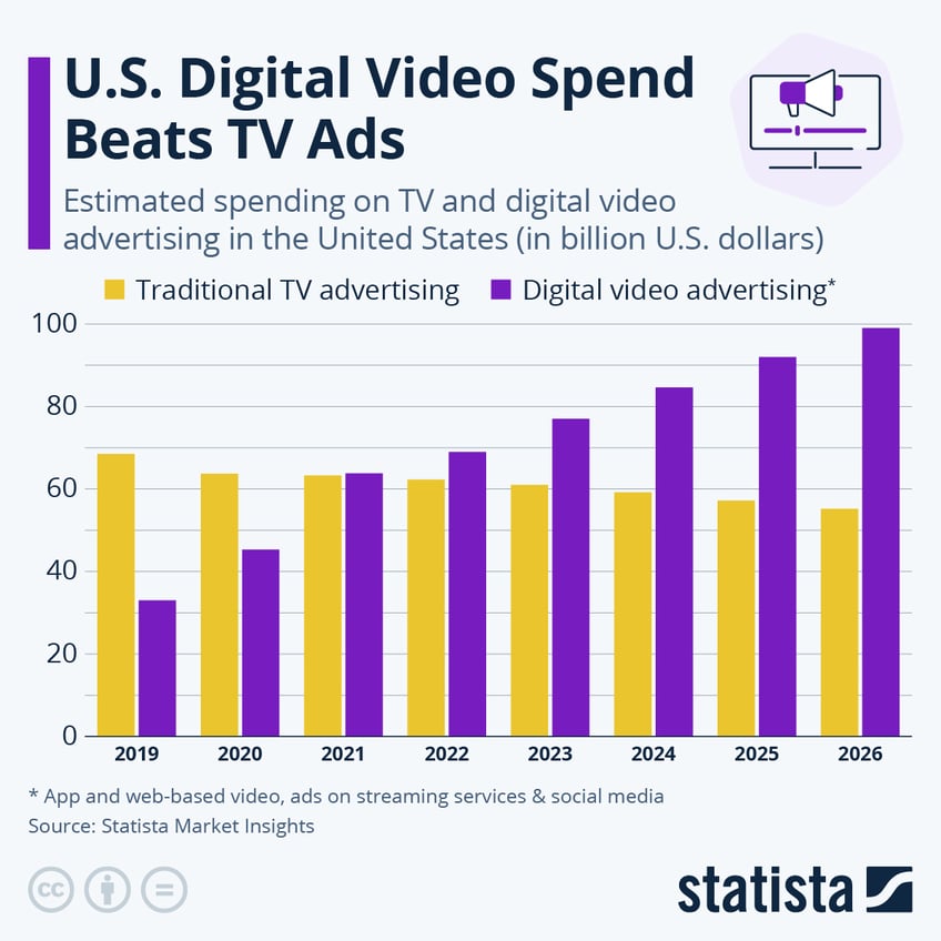 Infographic: U.S. Digital Video Spend Beats TV Ads | Statista