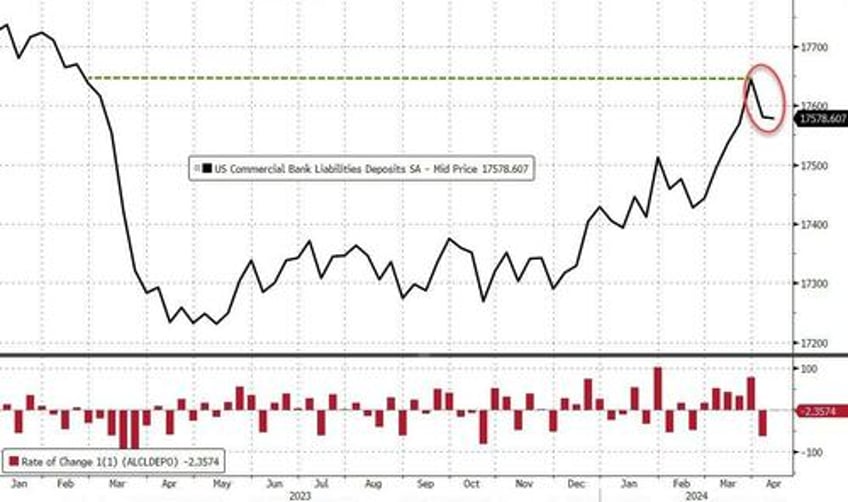 us domestic bank deposits drop for second straight week