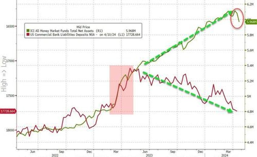 us domestic bank deposits drop for second straight week