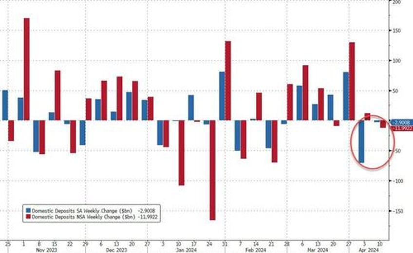 us domestic bank deposits drop for second straight week