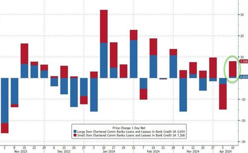 us domestic bank deposits drop for second straight week