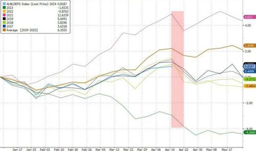 us domestic bank deposits drop for second straight week