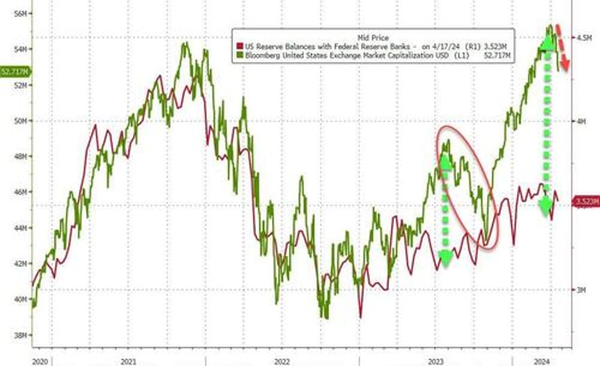 us domestic bank deposits drop for second straight week