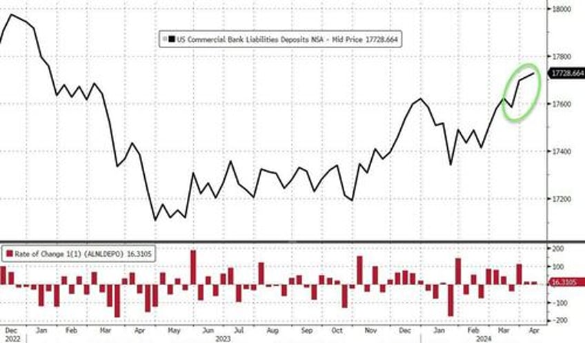 us domestic bank deposits drop for second straight week