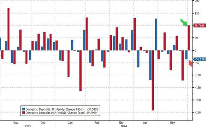 us domestic bank deposits tumble as money market fund assets near record high again