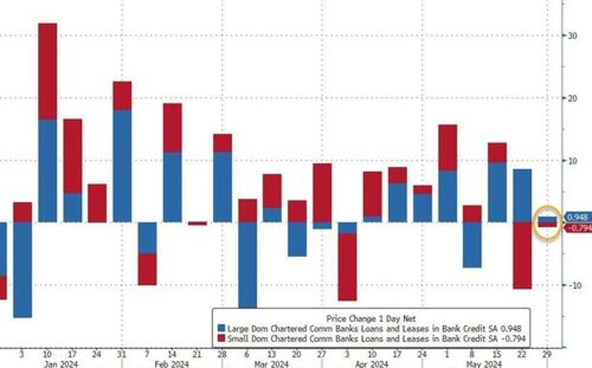 us domestic bank deposits tumble as money market fund assets near record high again