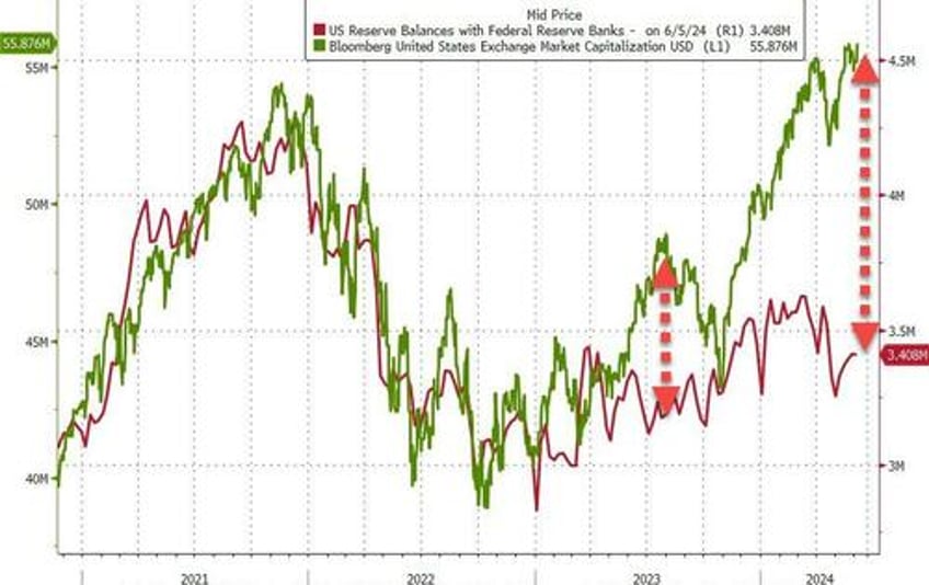 us domestic bank deposits tumble as money market fund assets near record high again