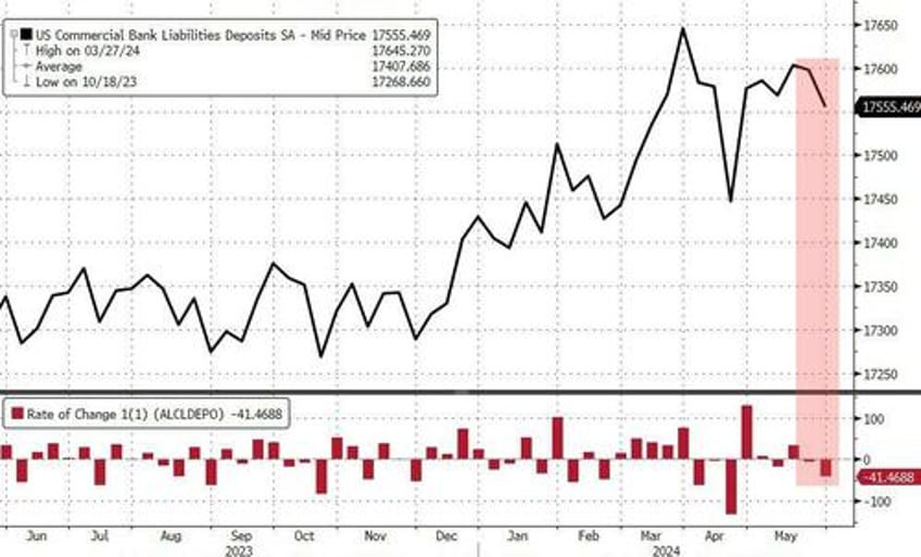 us domestic bank deposits tumble as money market fund assets near record high again