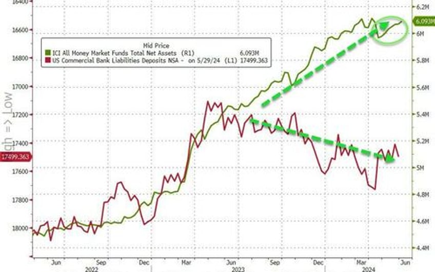 us domestic bank deposits tumble as money market fund assets near record high again