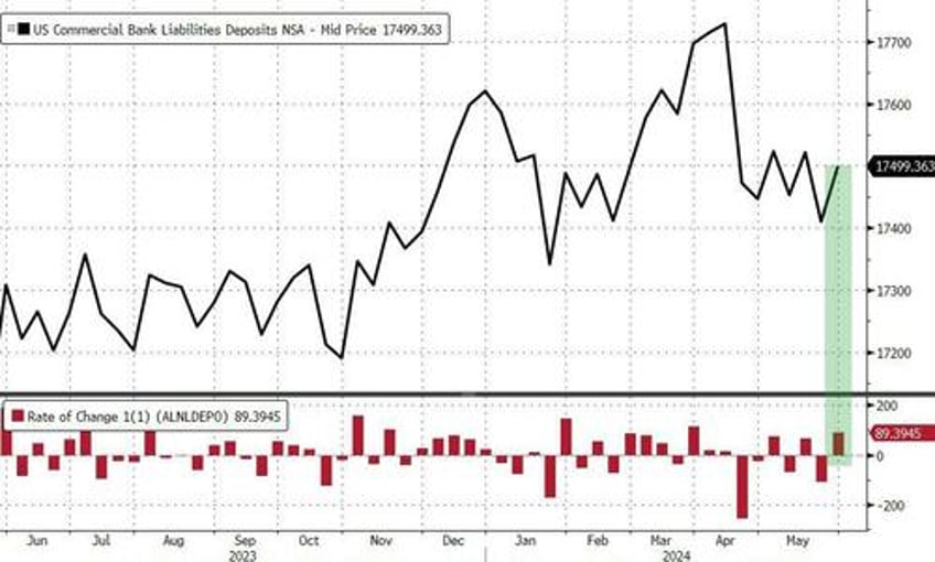 us domestic bank deposits tumble as money market fund assets near record high again