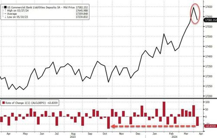 us domestic deposits tumble 60bn as small bank loan volumes shrank most since svb