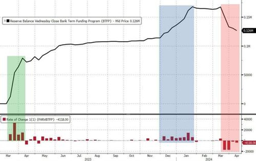 us domestic deposits tumble 60bn as small bank loan volumes shrank most since svb