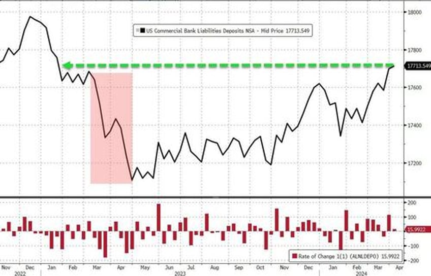 us domestic deposits tumble 60bn as small bank loan volumes shrank most since svb