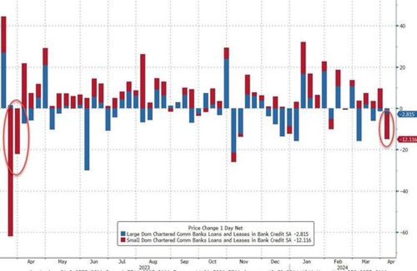 us domestic deposits tumble 60bn as small bank loan volumes shrank most since svb