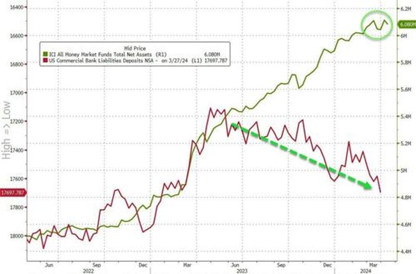 us domestic deposits tumble 60bn as small bank loan volumes shrank most since svb