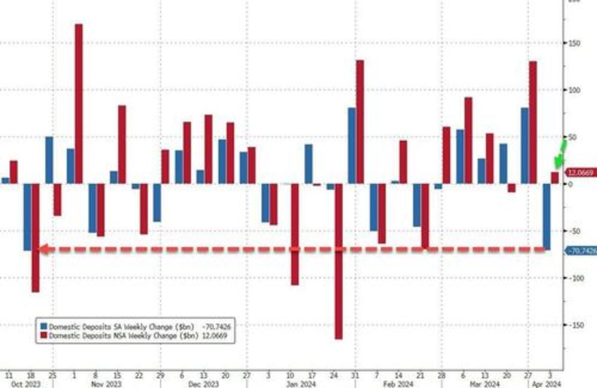 us domestic deposits tumble 60bn as small bank loan volumes shrank most since svb