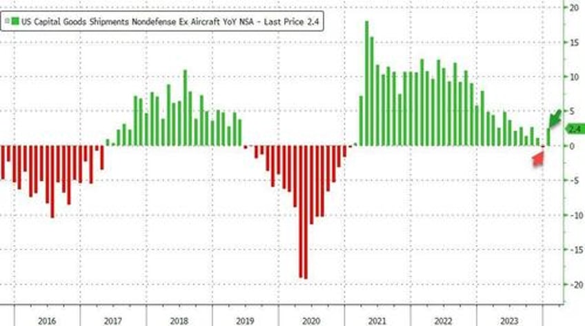 us durable goods orders collapsed in january biggest drop since covid lockdowns