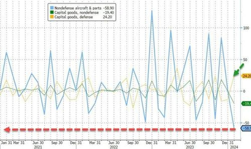 us durable goods orders collapsed in january biggest drop since covid lockdowns