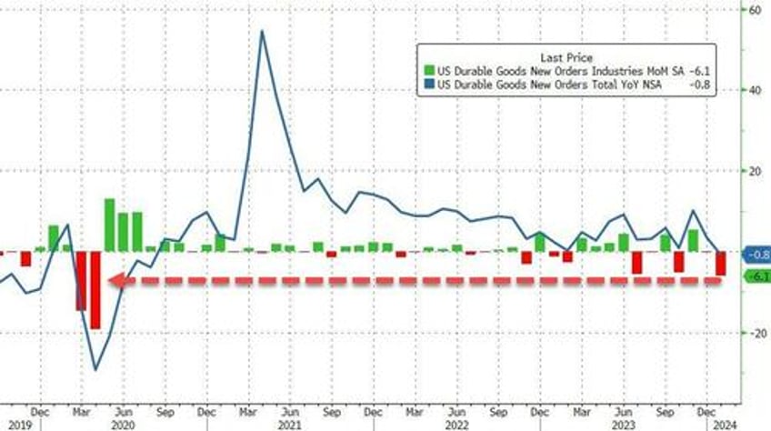 us durable goods orders collapsed in january biggest drop since covid lockdowns