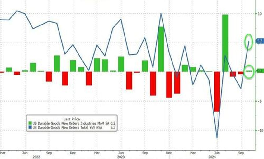 us durable goods orders disappoint in october stagnant for 19 months