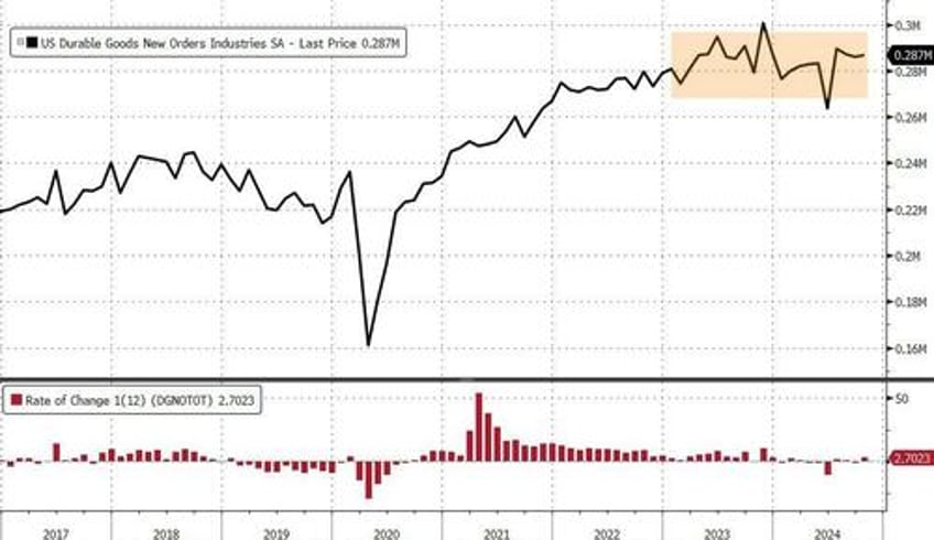 us durable goods orders disappoint in october stagnant for 19 months